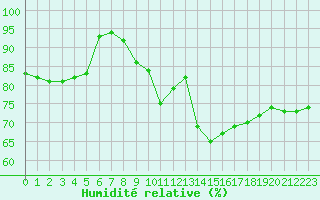 Courbe de l'humidit relative pour Ile de Groix (56)