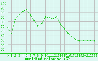 Courbe de l'humidit relative pour Perpignan (66)