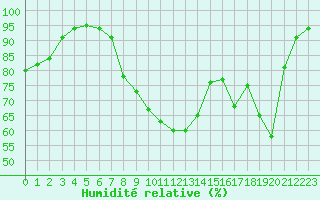 Courbe de l'humidit relative pour Cherbourg (50)