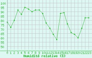 Courbe de l'humidit relative pour Poitiers (86)