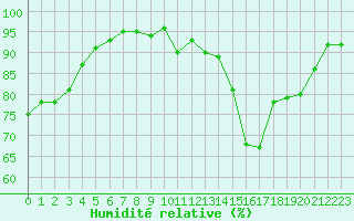Courbe de l'humidit relative pour La Ville-Dieu-du-Temple Les Cloutiers (82)