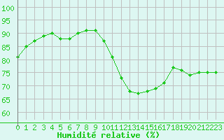 Courbe de l'humidit relative pour Trappes (78)