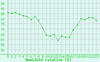 Courbe de l'humidit relative pour Solenzara - Base arienne (2B)