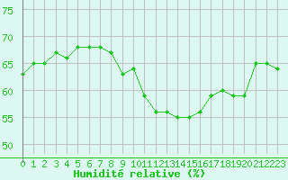 Courbe de l'humidit relative pour Cap Bar (66)