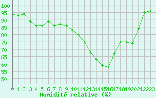 Courbe de l'humidit relative pour La Baeza (Esp)