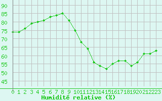 Courbe de l'humidit relative pour Avord (18)
