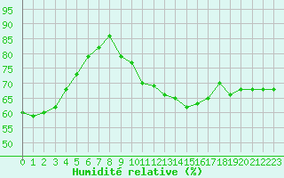 Courbe de l'humidit relative pour Aniane (34)
