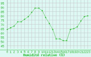 Courbe de l'humidit relative pour Hd-Bazouges (35)