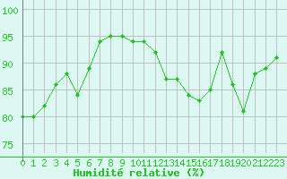 Courbe de l'humidit relative pour Saint-Girons (09)