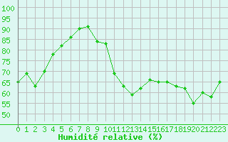 Courbe de l'humidit relative pour Cernay-la-Ville (78)