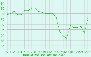 Courbe de l'humidit relative pour Figari (2A)