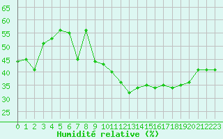Courbe de l'humidit relative pour Porquerolles (83)