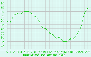 Courbe de l'humidit relative pour Nmes - Courbessac (30)