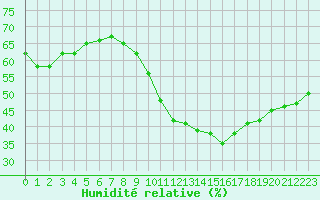 Courbe de l'humidit relative pour Vias (34)