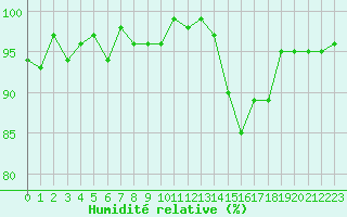 Courbe de l'humidit relative pour Sain-Bel (69)