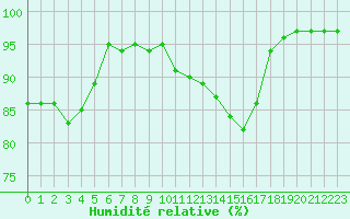 Courbe de l'humidit relative pour Saint-Brieuc (22)