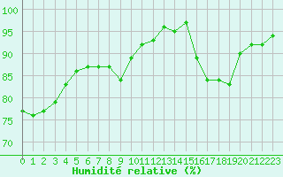 Courbe de l'humidit relative pour Combs-la-Ville (77)