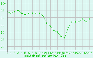 Courbe de l'humidit relative pour Gros-Rderching (57)