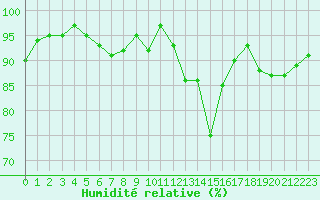 Courbe de l'humidit relative pour Lamballe (22)