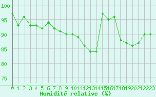 Courbe de l'humidit relative pour Blois (41)