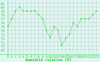 Courbe de l'humidit relative pour Cap de la Hague (50)