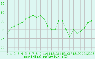 Courbe de l'humidit relative pour Guidel (56)