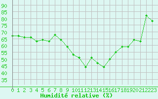 Courbe de l'humidit relative pour Bastia (2B)