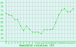 Courbe de l'humidit relative pour Laqueuille (63)