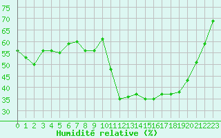 Courbe de l'humidit relative pour Sant Quint - La Boria (Esp)