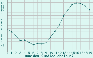 Courbe de l'humidex pour Carrion de Calatrava (Esp)