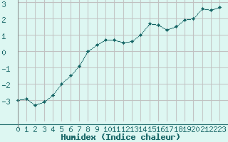 Courbe de l'humidex pour Blois (41)