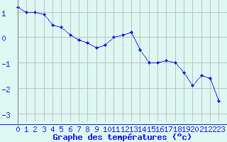 Courbe de tempratures pour Le Puy - Loudes (43)