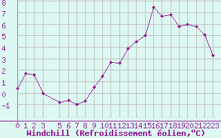 Courbe du refroidissement olien pour Marignane (13)