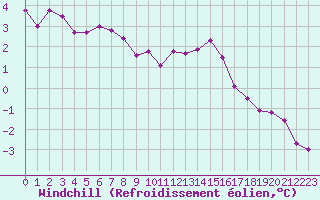 Courbe du refroidissement olien pour Villacoublay (78)