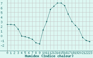 Courbe de l'humidex pour Annecy (74)