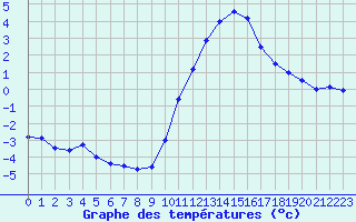 Courbe de tempratures pour Biache-Saint-Vaast (62)