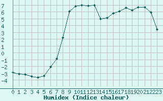 Courbe de l'humidex pour Chamonix-Mont-Blanc (74)