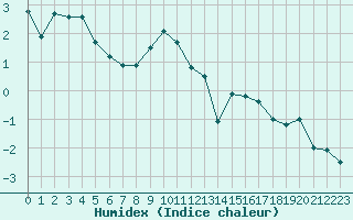 Courbe de l'humidex pour Chamonix-Mont-Blanc (74)