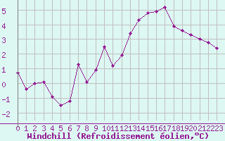Courbe du refroidissement olien pour La Beaume (05)