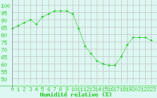 Courbe de l'humidit relative pour Lanvoc (29)