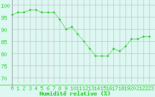 Courbe de l'humidit relative pour Dolembreux (Be)