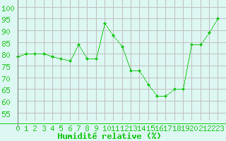 Courbe de l'humidit relative pour Ploumanac'h (22)