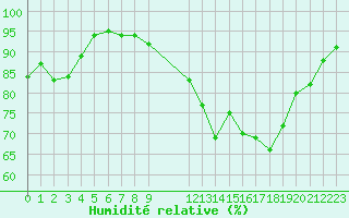 Courbe de l'humidit relative pour Saint-Igneuc (22)