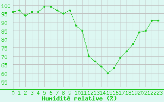 Courbe de l'humidit relative pour Xonrupt-Longemer (88)