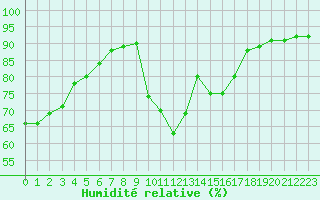 Courbe de l'humidit relative pour Calvi (2B)
