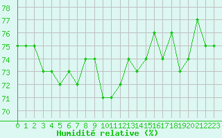 Courbe de l'humidit relative pour Roissy (95)