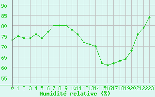 Courbe de l'humidit relative pour Fameck (57)