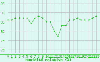 Courbe de l'humidit relative pour Noyarey (38)