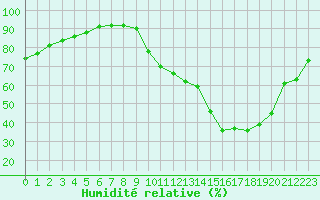 Courbe de l'humidit relative pour Annecy (74)