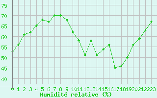 Courbe de l'humidit relative pour Roujan (34)
